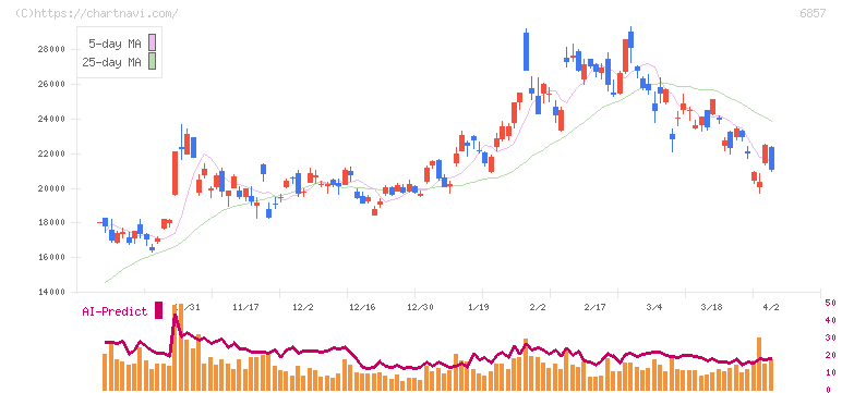 アドバンテスト(6857)の日足チャート