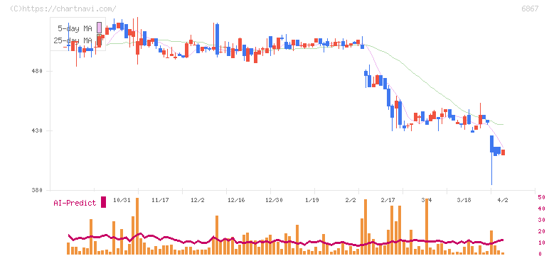リーダー電子(6867)の日足チャート