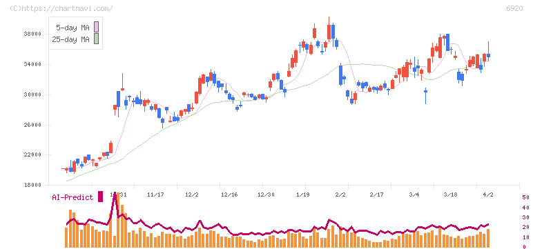 レーザーテック(6920)の日足チャート