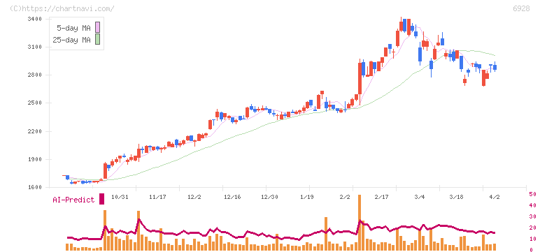 エノモト(6928)の日足チャート