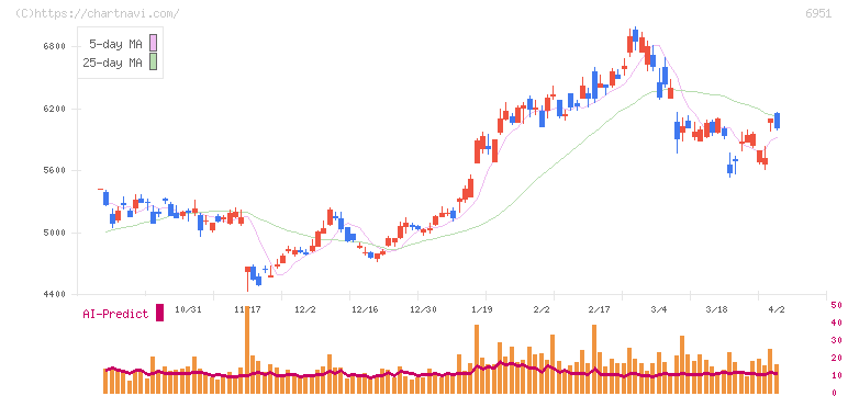 日本電子(6951)の日足チャート