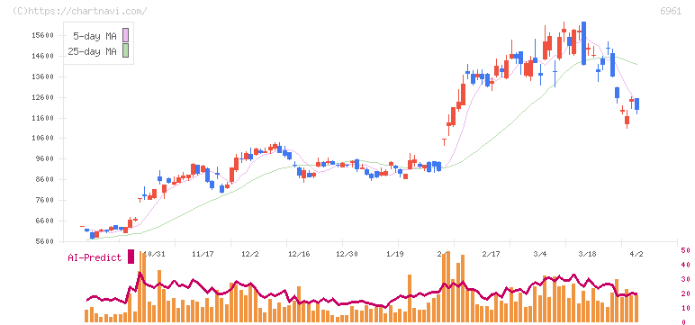 エンプラス(6961)の日足チャート