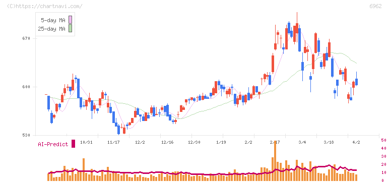 大真空(6962)の日足チャート