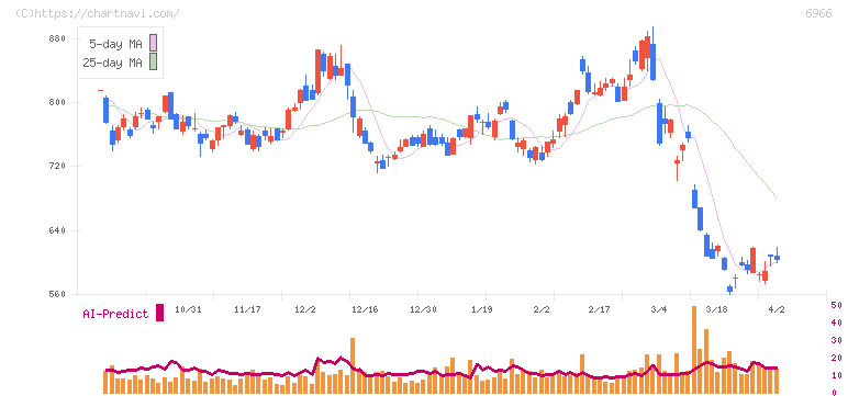 三井ハイテック(6966)の日足チャート