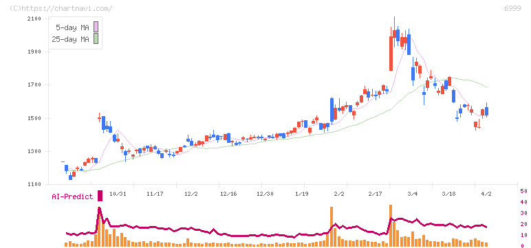 ＫＯＡ(6999)の日足チャート
