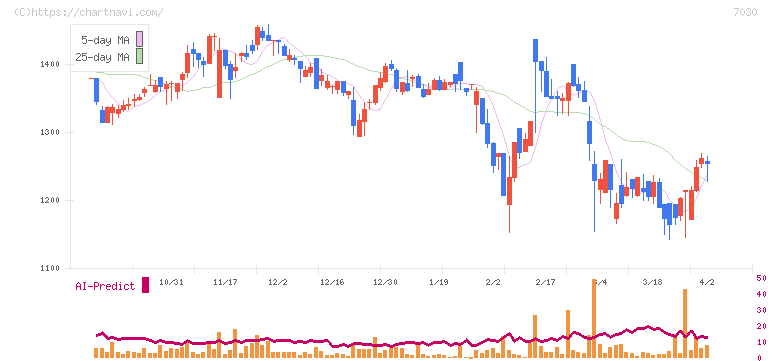 スプリックス(7030)の日足チャート
