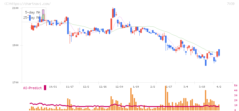 ブリッジインターナショナルグループ(7039)の日足チャート
