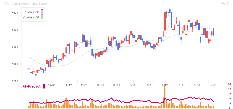 ポート(7047)の日足チャート