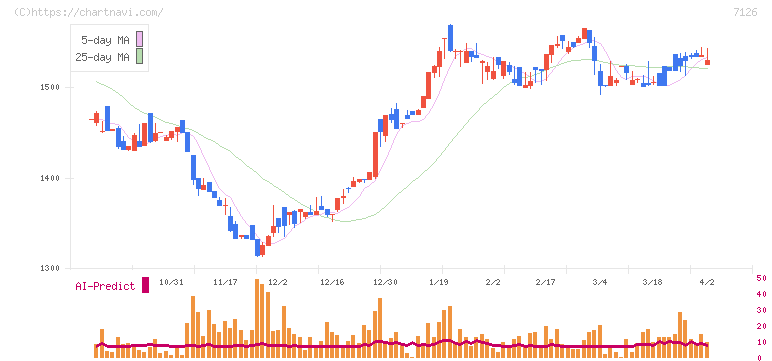 グローバルスタイル(7126)の日足チャート