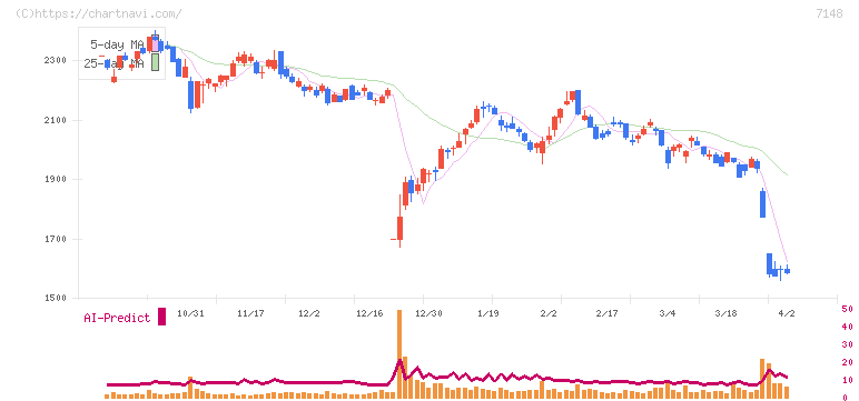 ＦＰＧ(7148)の日足チャート