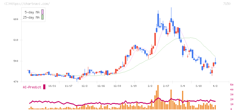 島根銀行(7150)の日足チャート