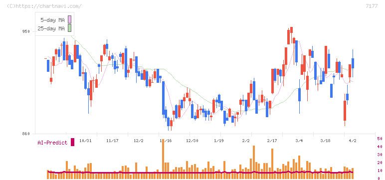 ＧＭＯフィナンシャルホールディングス(7177)の日足チャート