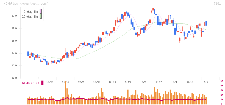 かんぽ生命保険(7181)の日足チャート