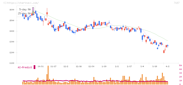 ジェイリース(7187)の日足チャート