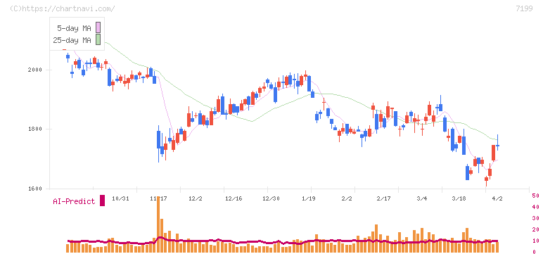 プレミアグループ(7199)の日足チャート