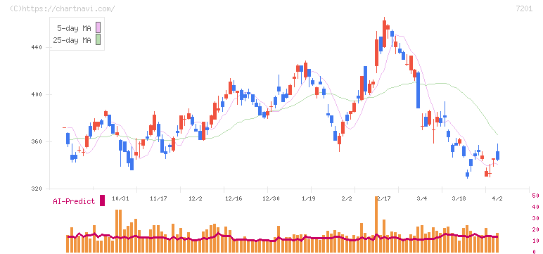 日産自動車(7201)の日足チャート