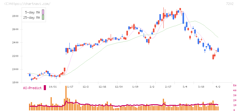 いすゞ自動車(7202)の日足チャート