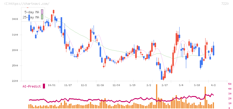 武蔵精密工業(7220)の日足チャート