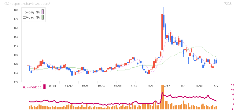 曙ブレーキ工業(7238)の日足チャート