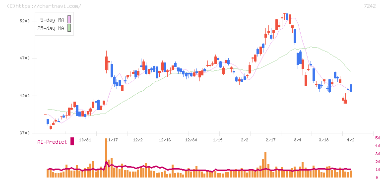 カヤバ(7242)の日足チャート