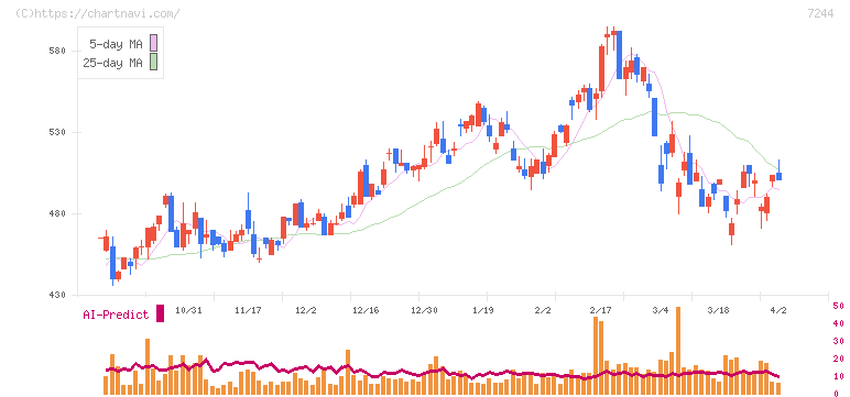 市光工業(7244)の日足チャート