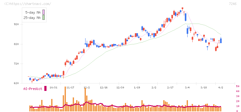 プレス工業(7246)の日足チャート