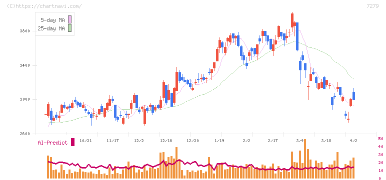 ハイレックスコーポレーション(7279)の日足チャート