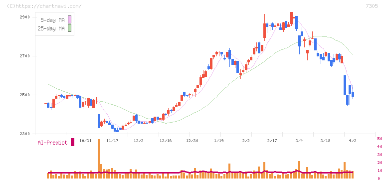 新家工業(7305)の日足チャート