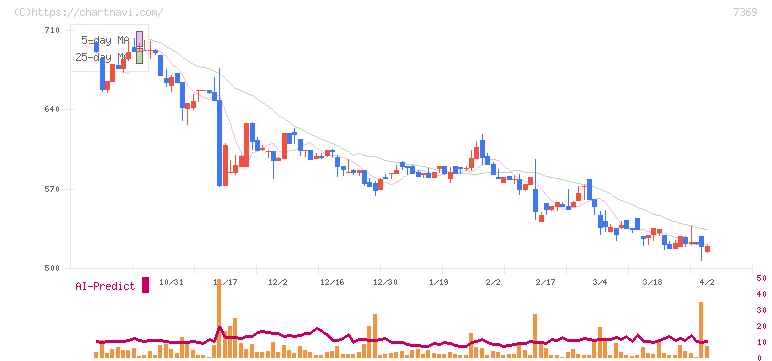 メイホーホールディングス(7369)の日足チャート