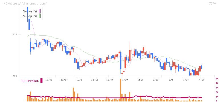 Ｅｎｊｉｎ(7370)の日足チャート