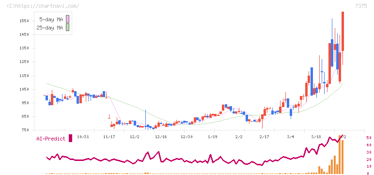 リファインバースグループ(7375)の日足チャート