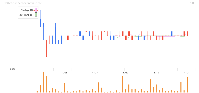 ジャパンワランティサポート(7386)の日足チャート