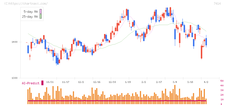 小野建(7414)の日足チャート