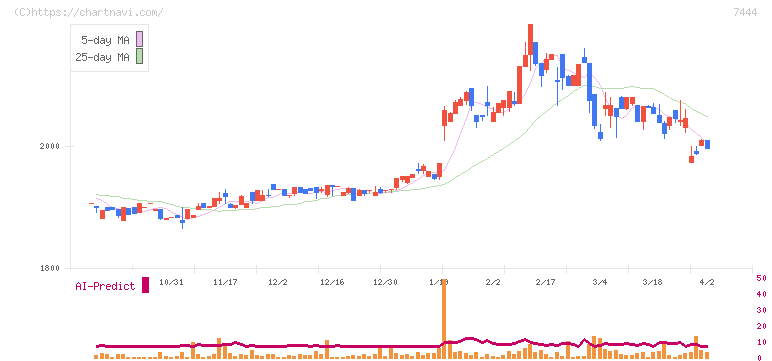 ハリマ共和物産(7444)の日足チャート