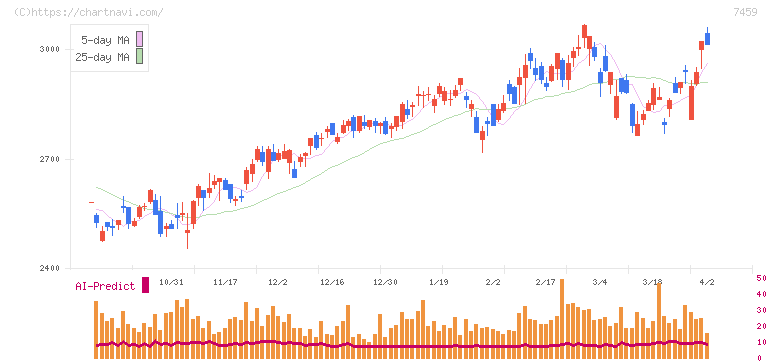 メディパルホールディングス(7459)の日足チャート