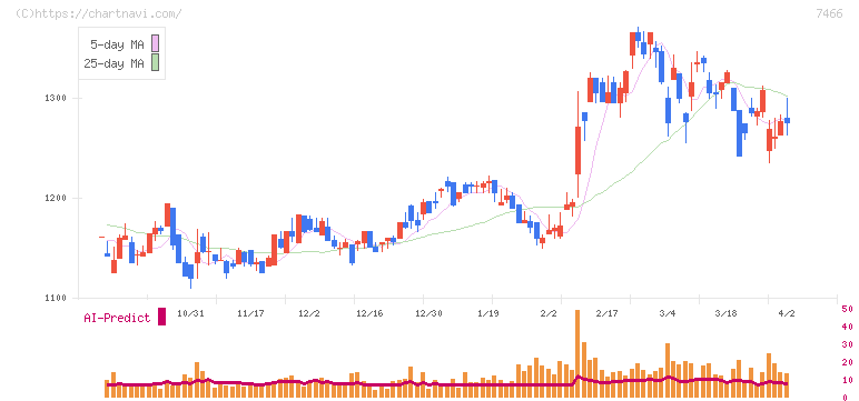 ＳＰＫ(7466)の日足チャート