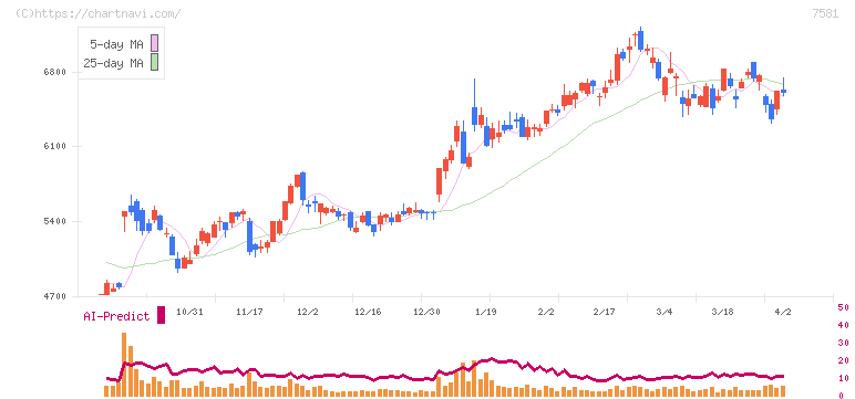 サイゼリヤ(7581)の日足チャート
