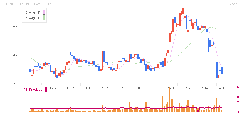 ＮＥＷ　ＡＲＴ　ＨＯＬＤＩＮＧＳ(7638)の日足チャート