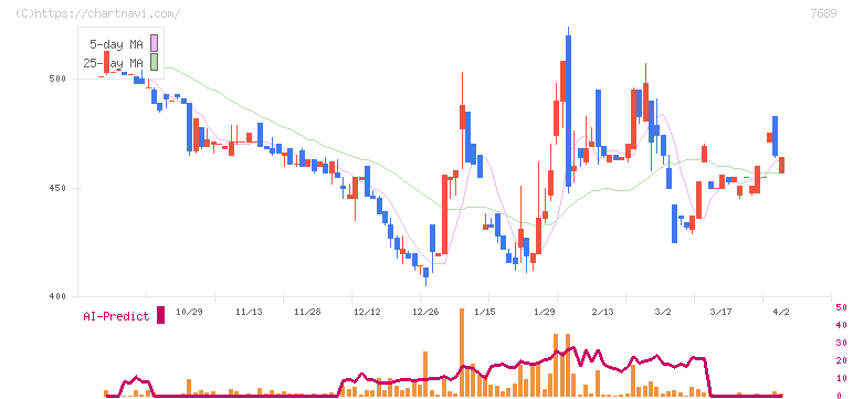 コパ・コーポレーション(7689)の日足チャート
