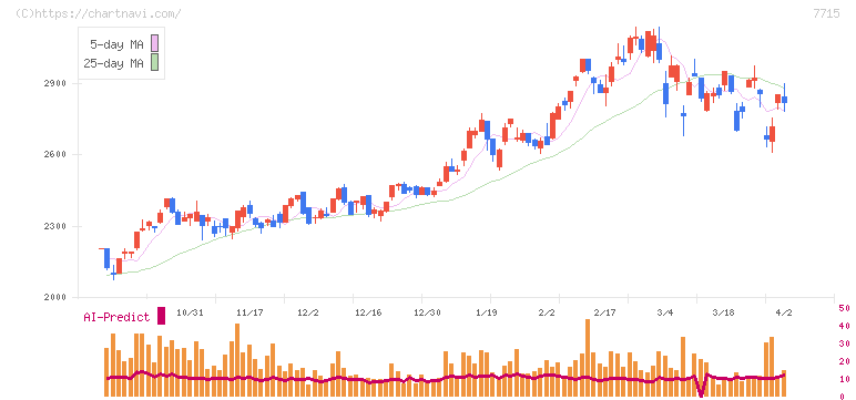 長野計器(7715)の日足チャート