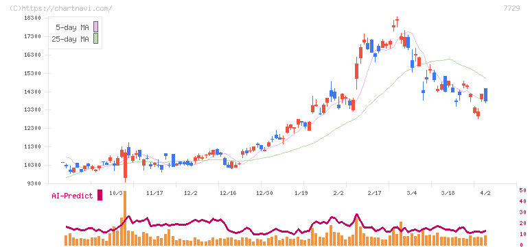 東京精密(7729)の日足チャート