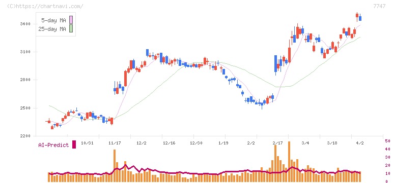 朝日インテック(7747)の日足チャート
