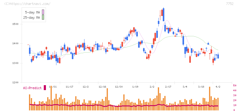 リコー(7752)の日足チャート