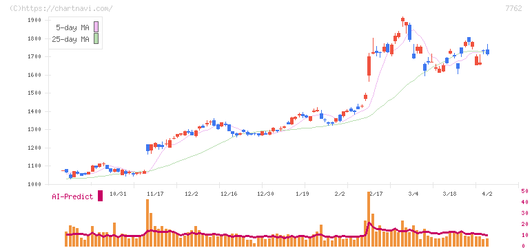 シチズン時計(7762)の日足チャート