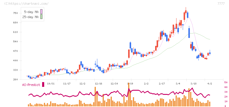 スリー・ディー・マトリックス(7777)の日足チャート