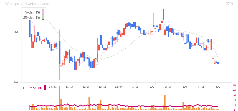 ドリームベッド(7791)の日足チャート