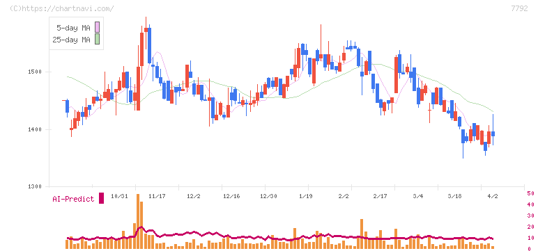 コラントッテ(7792)の日足チャート