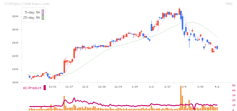 ＪＳＰ(7942)の日足チャート
