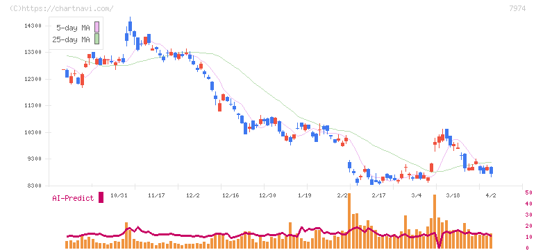任天堂(7974)の日足チャート