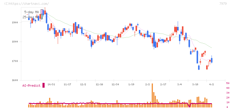 松風(7979)の日足チャート